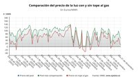 El precio de la luz cae un 11,8% este jueves, hasta los 53,2 euros/MWh