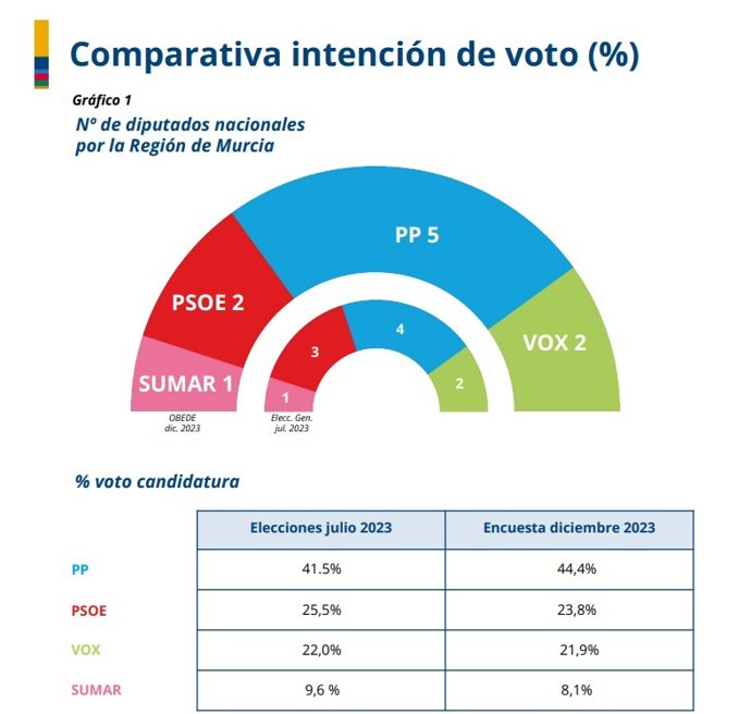 Gráfica que muestra la comparativa de la intención de voto