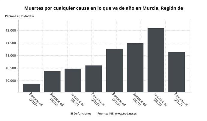Evolución de los fallecimientos por cualquier causa en la Región de Murcia