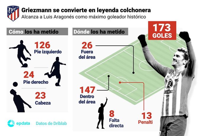 Radiografía goleadora de un histórico Griezmann.
