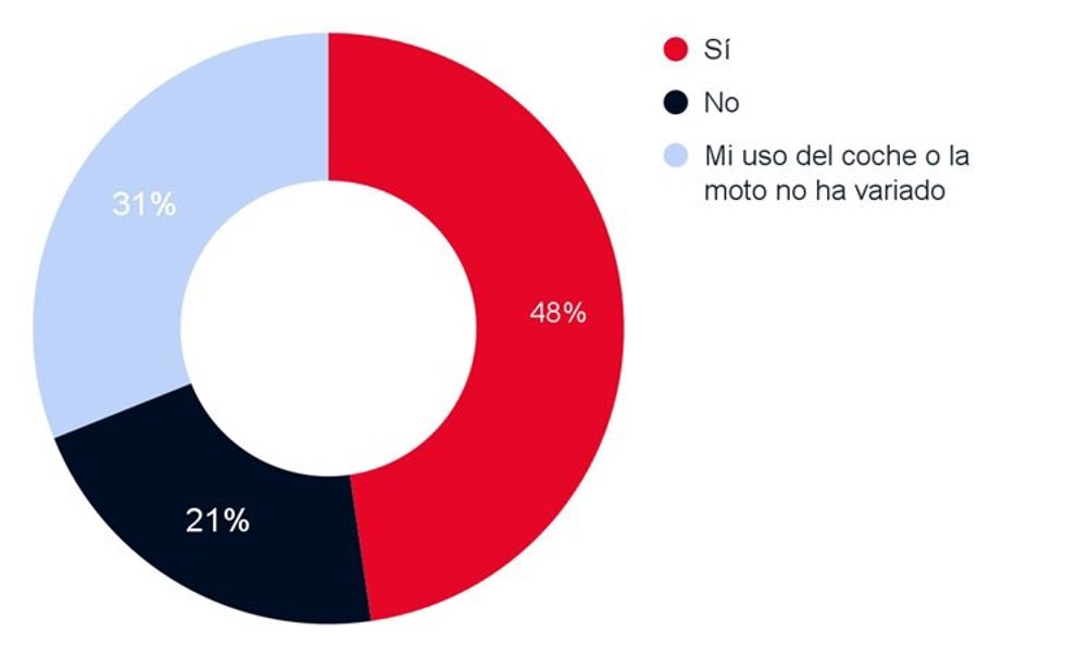 Casi el 50% de los que teletrabajan usa más el coche o la moto que tras la pandemia, según Coches.Net.