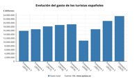 Los viajes de los españoles: 144 millones hasta octubre y un 16%  más de gasto