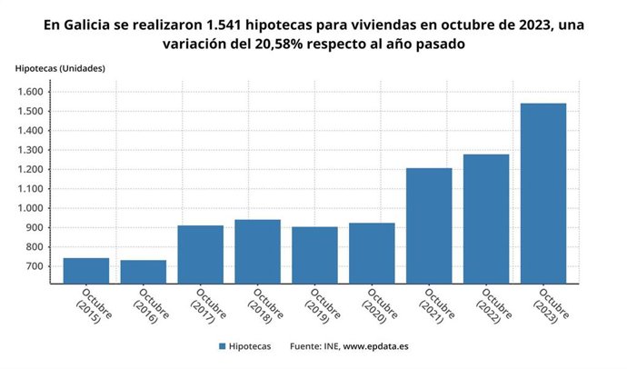La firma de hipotecas sobre viviendas cae un 11,8% en octubre en Galicia y el capital prestado baja un 20,6%.