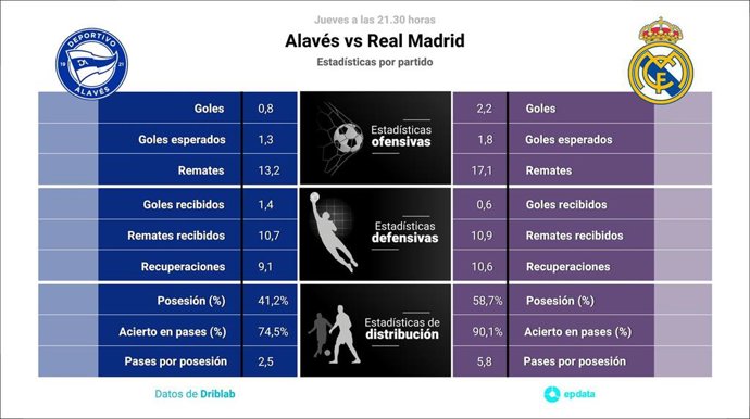 Estadísticas previa Alavés vs Real Madrid.