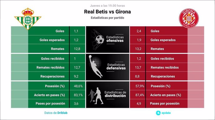 Estadísticas previa Real Betis vs Girona.