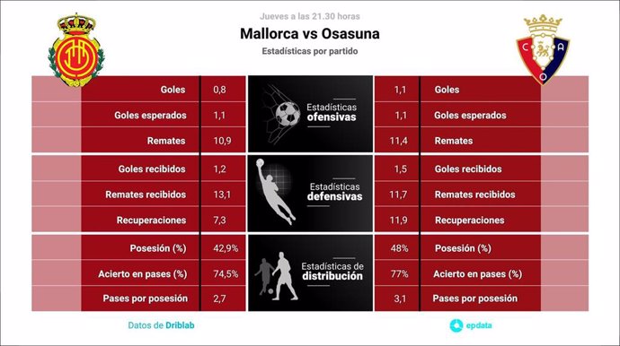 Estadísticas previa Mallorca vs Osasuna.