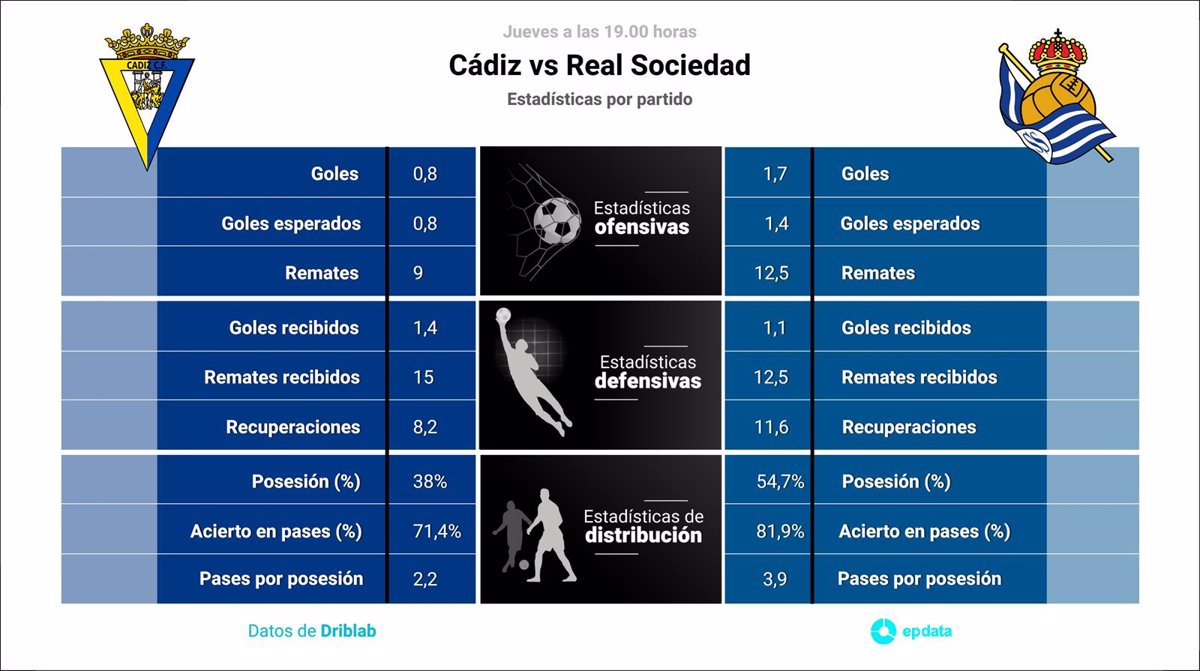 Estadísticas de cádiz club de fútbol contra real sociedad