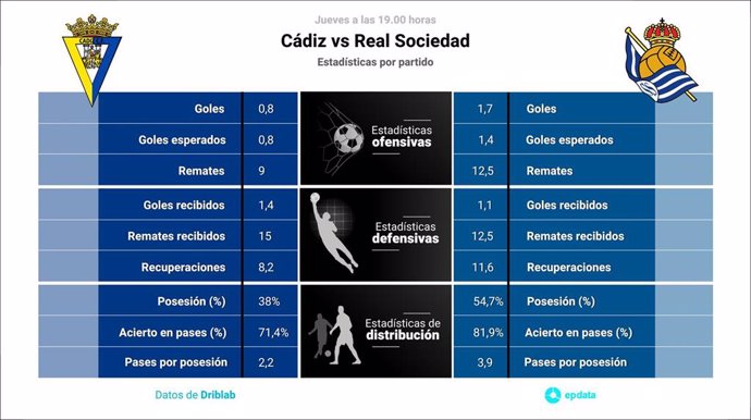 Estadísticas previa Cádiz vs Real Sociedad.