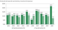 En Andalucía se crearon 149.185 empresas y se destruyeron 50.196 en 2020, según datos de demografía empresarial del IECA