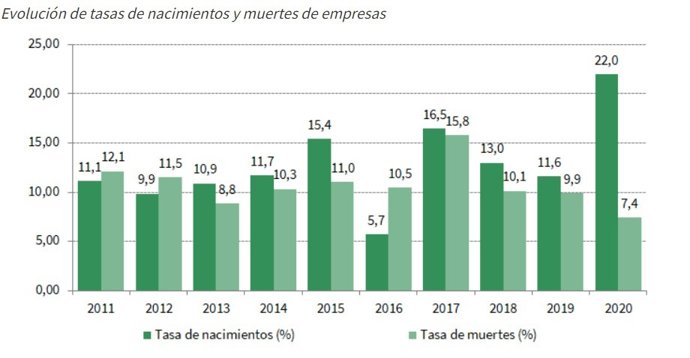 En Andalucía se crearon 149.185 empresas y se destruyeron 50.196 en 2020, según datos de demografía empresarial de Andalucía del IECA.