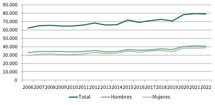 Durante el pasado año ocurrieron 78.962 defunciones de personas residentes en Andalucía, lo que se tradujo en un disminución del 0,5% respecto al año anterior, según los datos facilitados por el Instituto de Estadística y Cartografía de Andalucía (IECA).
