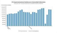 Las pernoctaciones hoteleras en la Comunitat Valenciana se reducen un 0,91% en noviembre