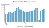 Las pernoctaciones hoteleras en Cantabria suben un 8,1% en noviembre