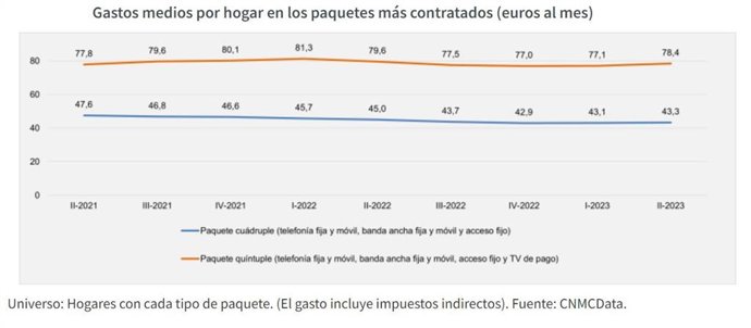 Gráfico de la CNMC con los precios de los paquete quíntuples y cuádruples de telecomunicación por trimestres