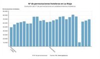 Las pernoctaciones hoteleras en La Rioja aumentan un 4,76% en noviembre