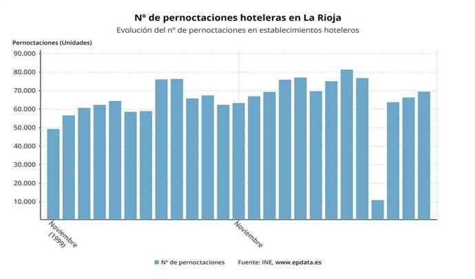 Las pernoctaciones hoteleras en La Rioja aumentan un 4,76% en noviembre