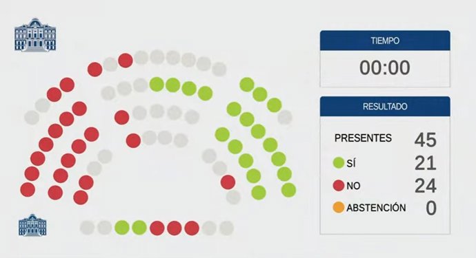 Votación presupuestos