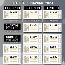 Grandes premios del Sorteo Extraordinario de la Lotería de Navidad 2023. 