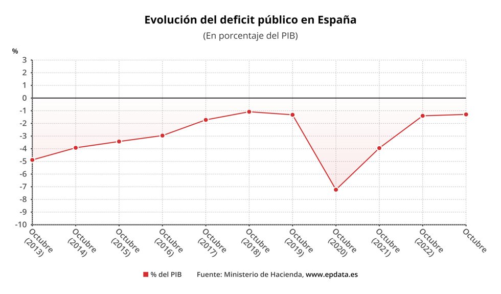Evolución del déficit