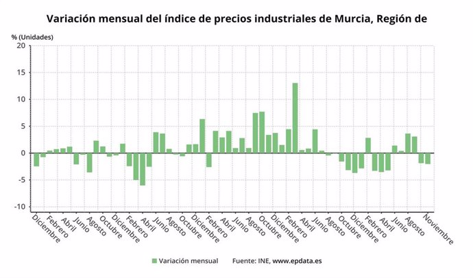 Variación mensual del IPI en la Región de Murcia