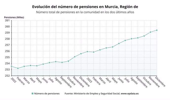 Evolución del número de pensiones en la Región de Murcia