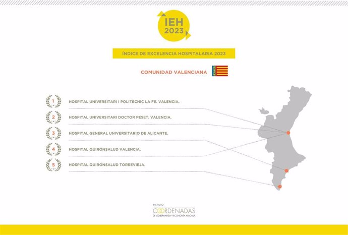 Los cinco mejores hospitales de la Comunitat Valenciana, según en el Índice de Excelencia Hospitalaria 2023