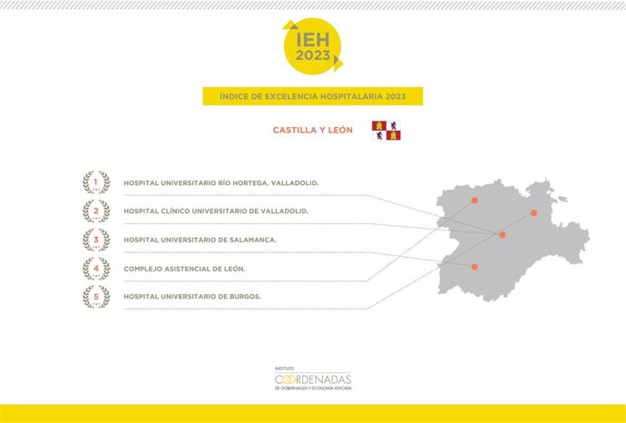 Posición de los hospital de CyL según el IEH de Instituto Coordenadas de Gobernanza y Economía.