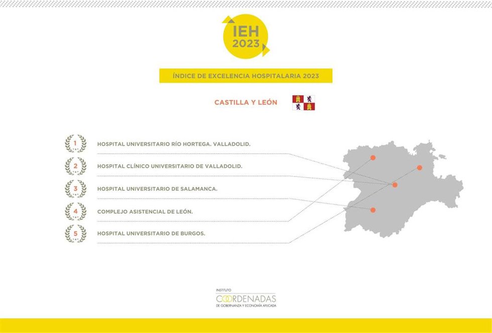 Posición de los hospital de CyL según el IEH de Instituto Coordenadas de Gobernanza y Economía.