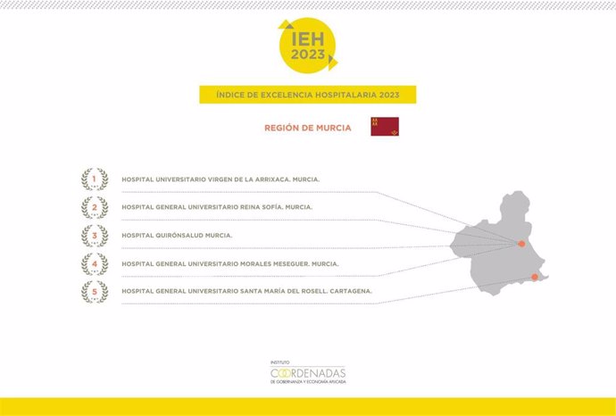 Índice de Excelencia Hospitalaria 2023 de la Región de Murcia