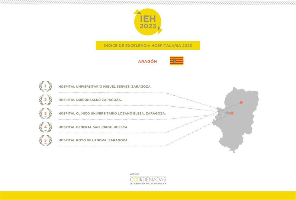 El Hospital Universitario Miguel Servet de Zaragoza se consolida como principal centro de Aragón, según se desprende de la nueva edición del Índice de Excelencia Hospitalaria (IEH 2023) Autonómico