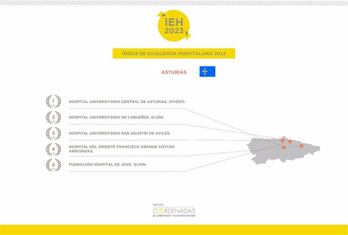 Gráfico del ndice de Excelencia Hospitalaria 2023 en Asturias