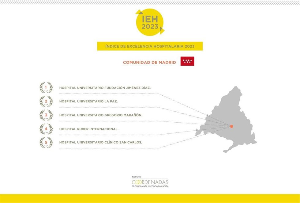 Fundación Jiménez Díaz, La Paz y el Gregorio Marañón, los tres mejores hospitales de la Comunidad por IEH 2023