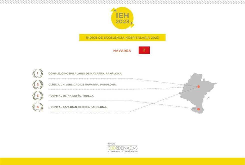 El Hospital Universitario de Navarra, mejor centro de la Comunidad foral según el Índice de Excelencia Hospitalaria.