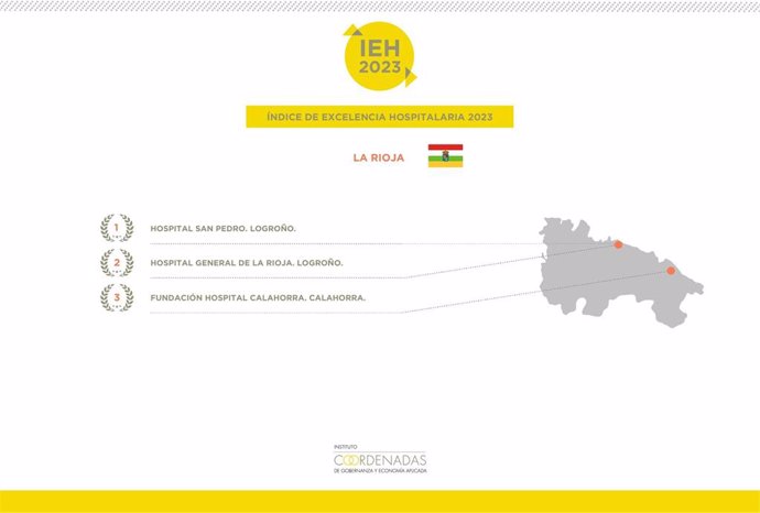 Hospital San Pedro consolida su liderazgo como mejor centro de La Rioja, según el Índice de Excelencia Hospitalaria 2023