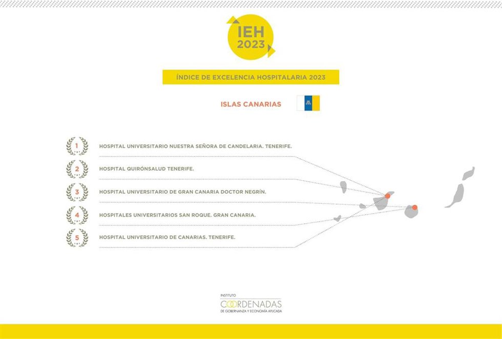 El Hospital Universitario Nuestra Señora de Candelaria ha terminado el año 2023 conservando su liderazgo al ser considerado como el mejor centro hospitalario de las islas Canarias, según el último Índice de Excelencia Hospitalaria (IEH 2023) de ICGEA.