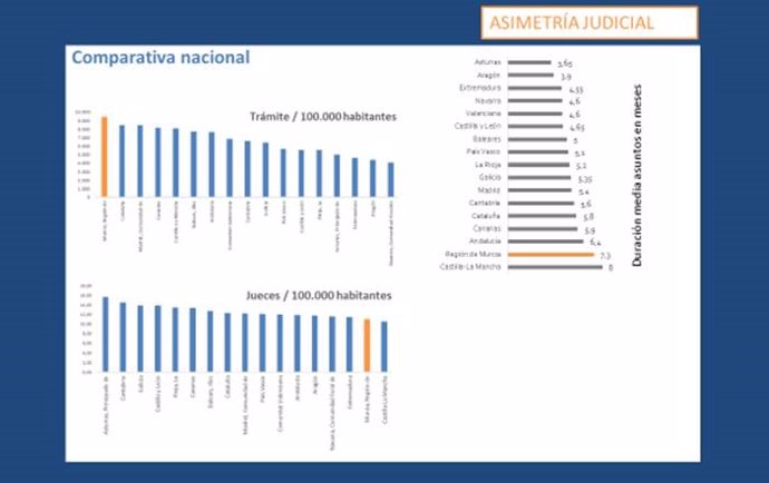 Gráfica que muestra la asimetría judicial por teritorios