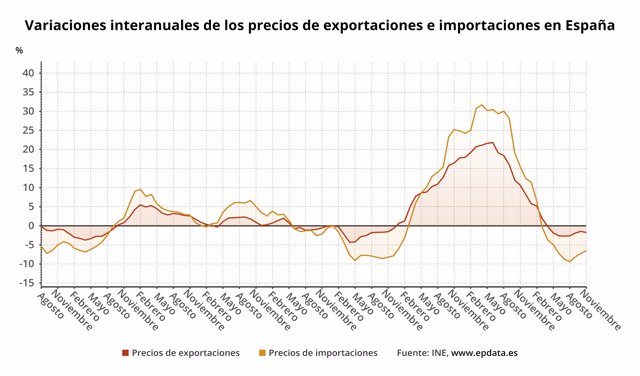 Variaciones interanuales de los precios de exportaciones e importaciones en España