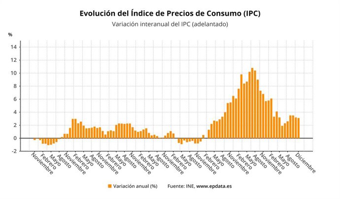 Evolución del IPC en España