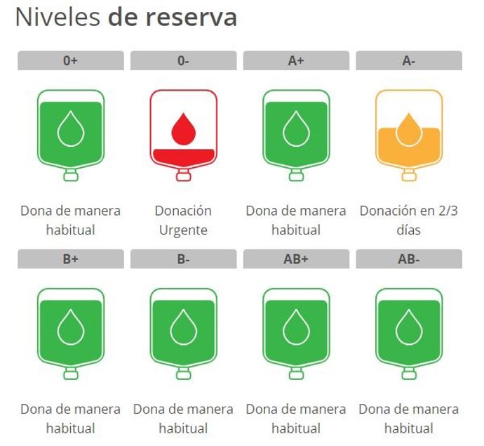 Estado de las reservas de sangre en los hospitales de la Región de Murcia
