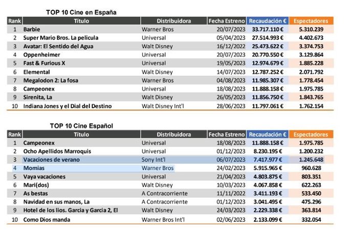 TOP 10 de las películas más taquilleras del año.