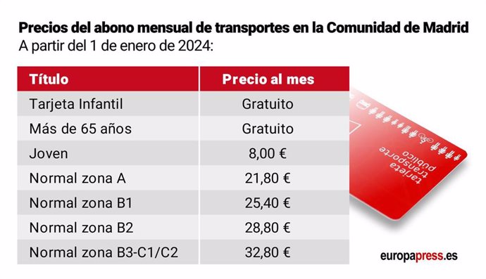 Gráfico con los precios del abono mensual de transportes a partir del 1 de enero de 2024 en la Comunidad de Madrid. El consejo de administración del Consorcio Regional de Transportes, dependiente de la Consejería de Vivienda, Transportes e Infraestructura