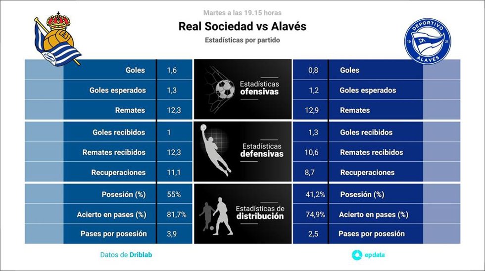 Estadísticas previa Real Sociedad vs Alavés.
