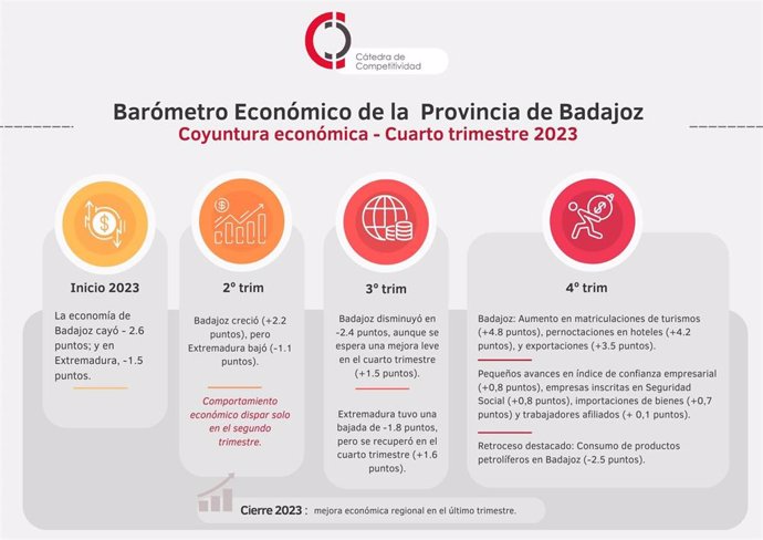 Infografía del informe de la Cátedra de Competitividad de la Cámara de Comercio de Badajoz