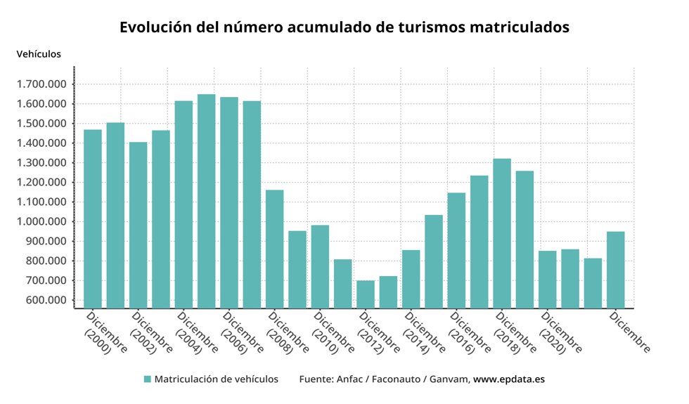 Acumulado de matriculaciones entre enero y diciembre de 2023