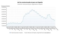 El paro baja en 130.197 personas en 2023, hasta su menor nivel en 16 años