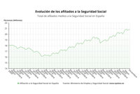 La Seguridad Social gana 540.000 afiliados en 2023 y marca nuevo máximo anual: 20,83 millones de ocupados