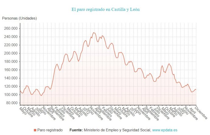 Gráfico de elaboración propia sobre la evolución del paro en CyL hasta diciembre de 2023