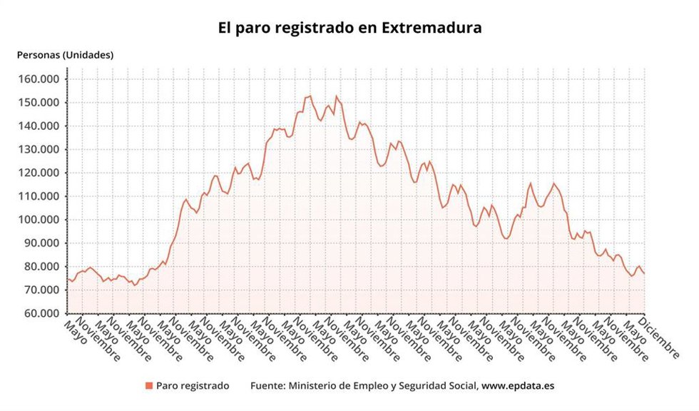 Paro registrado en Extremadura.