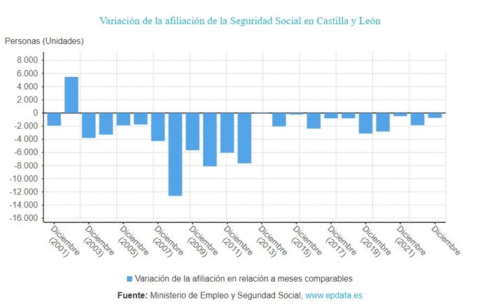 Gráfico de elaboración propia sobre la evolución de la afiliación a la Seguridad Social en CyL hasta diciembre de 2023