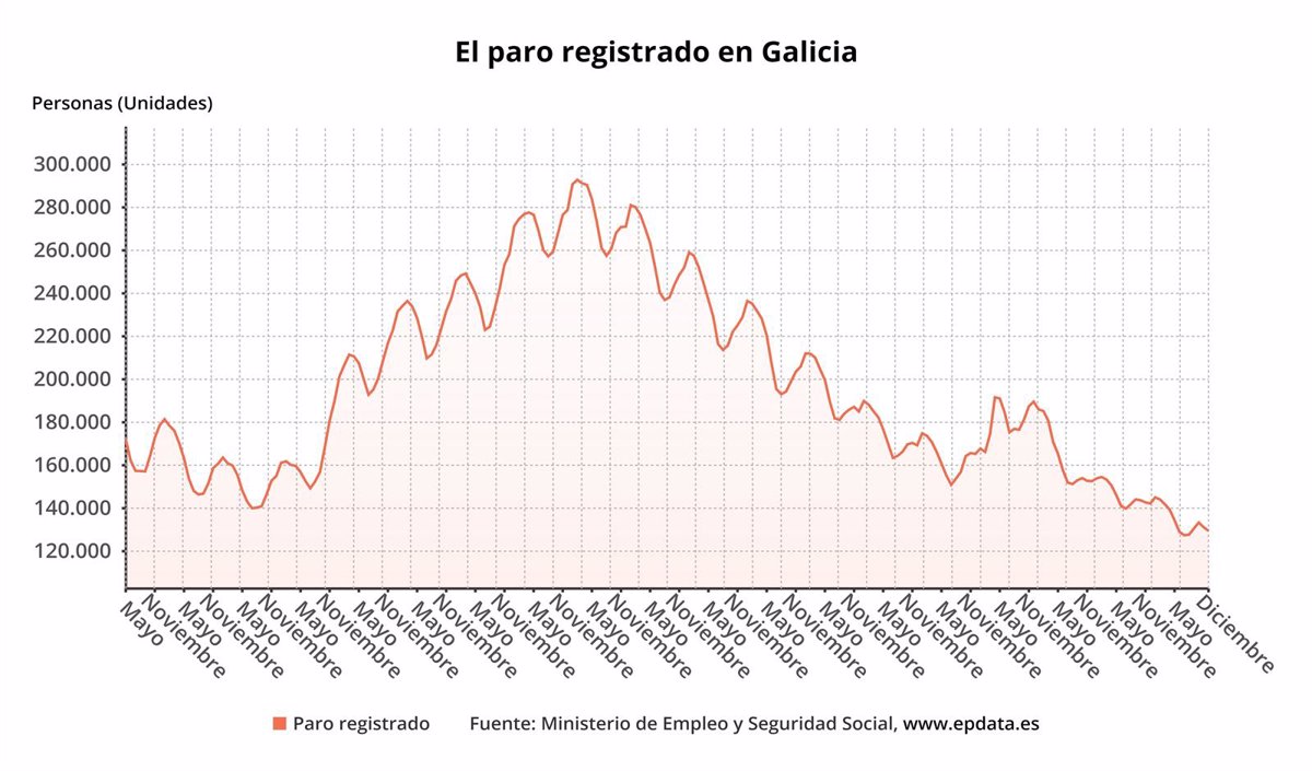 El Paro Baja En 12.718 Personas En 2023 En Galicia, Hasta 129.504 ...